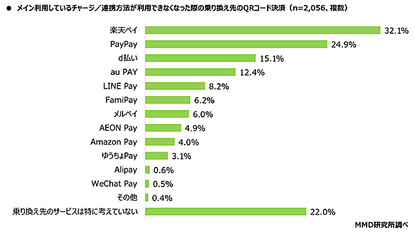 MMD研究所 QRコード決済サービスのチャージ／連携方法に関する調査 乗り換え検討先のQRコード決済