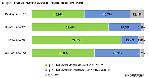 MMD研究所 QRコード決済サービスのチャージ／連携方法に関する調査 QRコード決済に紐付けているクレジットカードの種類