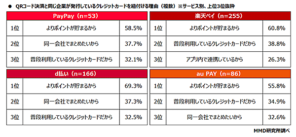 MMD研究所 QRコード決済サービスのチャージ／連携方法に関する調査 QRコード決済と同じ企業が発行しているクレジットカードを紐付けている理由