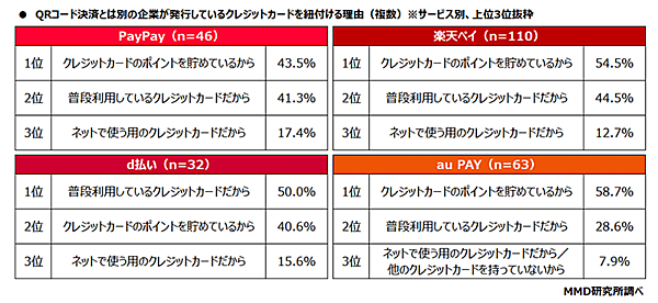 MMD研究所 QRコード決済サービスのチャージ／連携方法に関する調査 QRコード決済とは別の企業が発行しているクレジットカードを紐付けている理由
