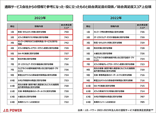 J.D. パワー ジャパンは、2023年の法人向け通販サービス顧客満足度調査の結果を発表　総合満足度スコア