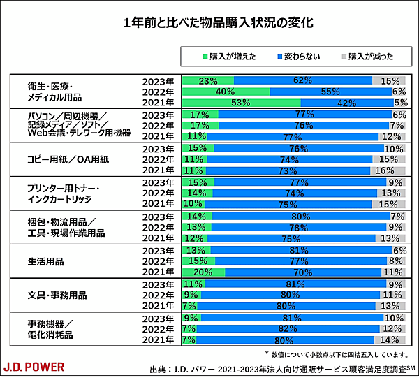 物品購入状況の変化　J.D. パワー ジャパンは、2023年の法人向け通販サービス顧客満足度調査の結果を発表
