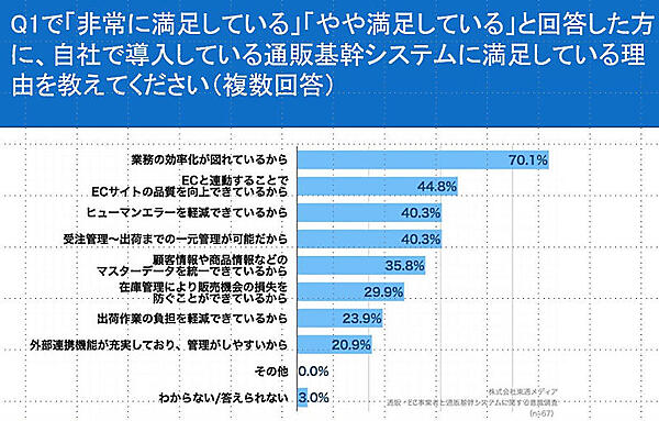導入しているシステムに満足している理由