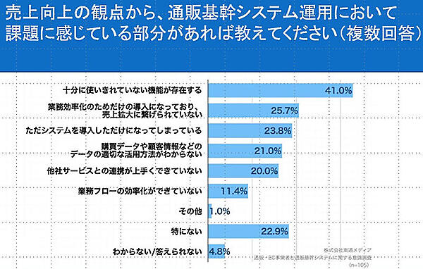 システムの運用で課題に感じていること