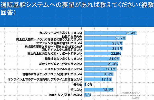 システムに要望すること