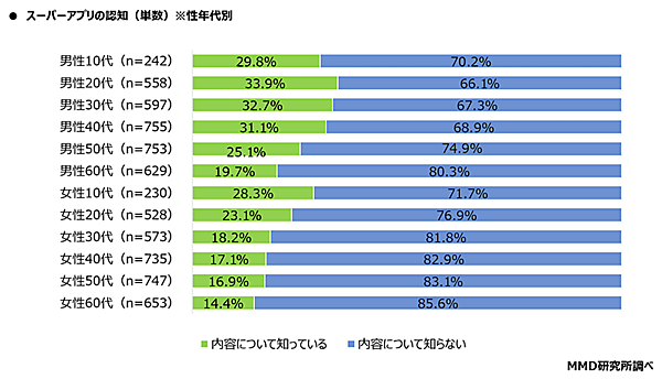 MMD研究所 スーパーアプリに関する調査 認知度 性別・年代別