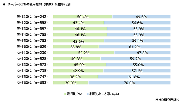 MMD研究所 スーパーアプリに関する調査 利用意向 性別・年代別