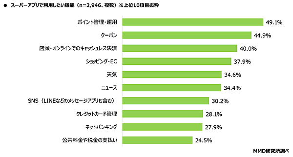 MMD研究所 スーパーアプリに関する調査 スーパーアプリで利用したい機能