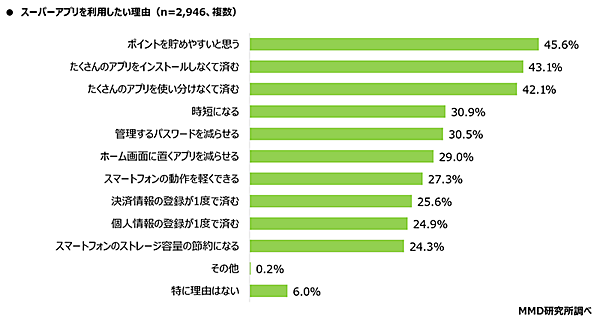 MMD研究所 スーパーアプリに関する調査 スーパーアプリを利用したい理由