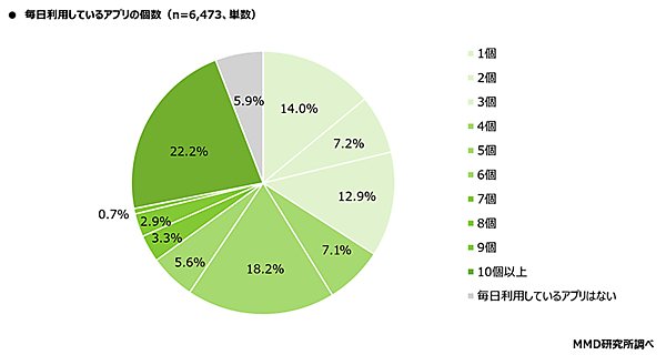 MMD研究所 スーパーアプリに関する調査 毎日利用しているアプリの数