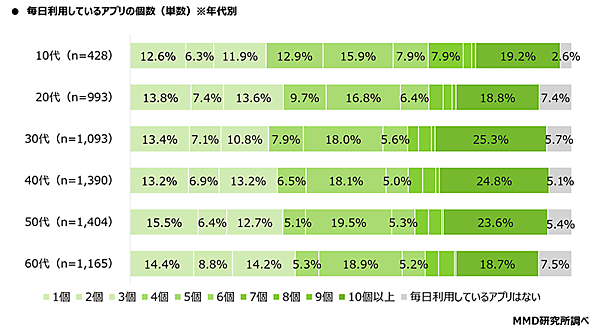 MMD研究所 スーパーアプリに関する調査 毎日利用しているアプリの数 年代別