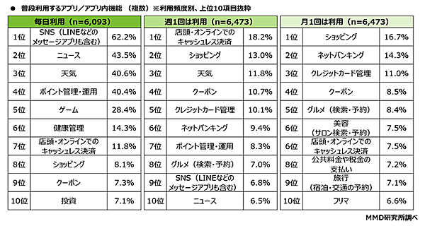 MMD研究所 スーパーアプリに関する調査 普段利用しているアプリ・アプリ内機能の種類 利用頻度別
