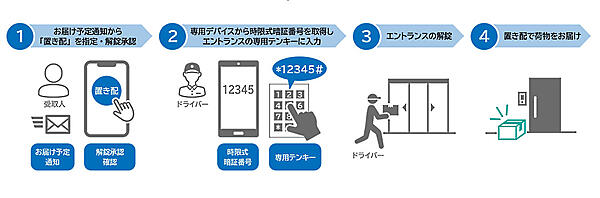 「マルチデジタルキープラットフォーム」と「直達」の連携による置き配のイメージ