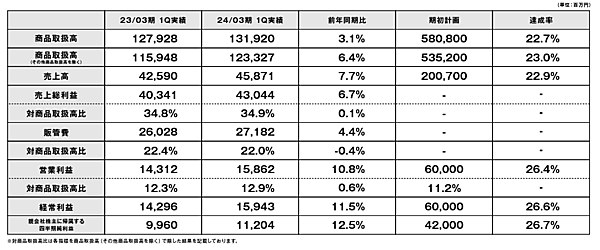 ZOZOが発表した2023年4-6月期（第1四半期）連結業績