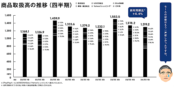 ZOZOが発表した2023年4-6月期（第1四半期）連結業績 四半期ごとの商品取扱高の推移