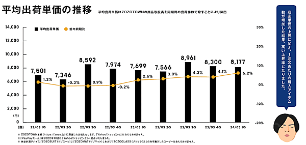 ZOZOが発表した2023年4-6月期（第1四半期）連結業績 平均出荷単価の推移