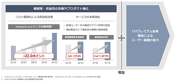 Zホールディングスが発表した2023年4-6月期（第1四半期）連結業績によると、国内ショッピングの取扱高（Yahoo!ショッピング、LINEギフト、ZOZOTOWN、LOHACOなど）は前年同期比8.0%減の3780億円だった コマース事業の収益性改善と施策