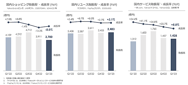 Zホールディングスが発表した2023年4-6月期（第1四半期）連結業績によると、国内ショッピングの取扱高（Yahoo!ショッピング、LINEギフト、ZOZOTOWN、LOHACOなど）は前年同期比8.0%減の3780億円だった 国内eコマース取扱高