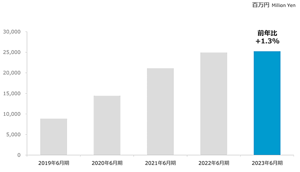 アルペンの2023年6月期のEC売上高は250億円を突破