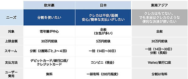グローバルにおける地域ごとのBNPLのニーズ