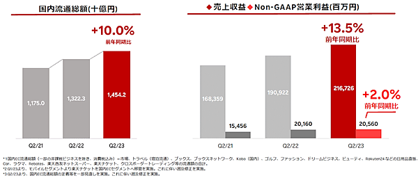 楽天の2023年中間期の業績