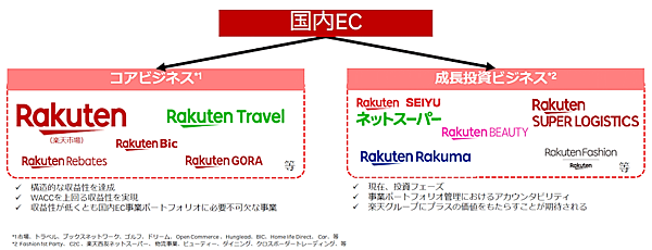 楽天の2023年中間期の業績 ビジネスポートフォリオマネジメント