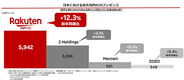 楽天の2023年中間期の業績 日本における楽天国内ECのプレゼンス