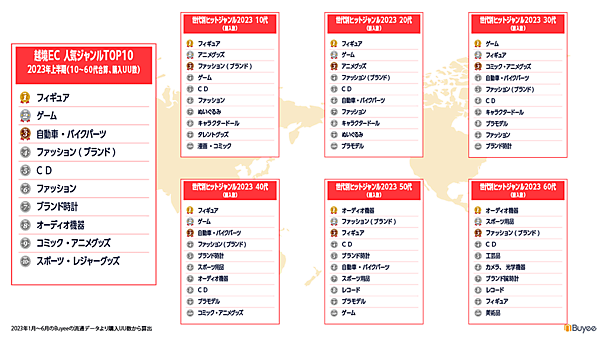 BEENOS 2023年上半期越境ECランキング Buyee 人気ジャンル 各世代のランキング