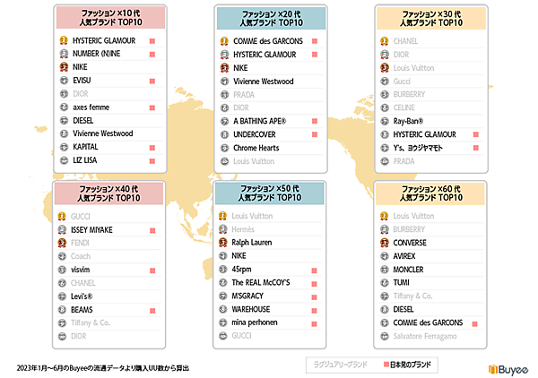 BEENOS 2023年上半期越境ECランキング Buyee ファッション 年代別の人気ブランド
