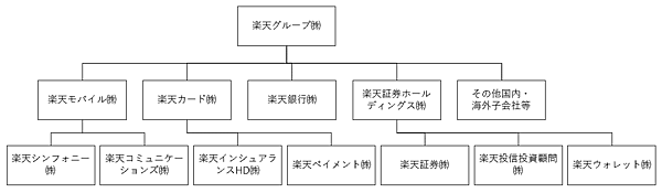 楽天グループ 　フィンテック　再編後（2023年11月1日以降）の組織体制