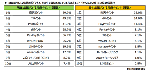 MMD研究所 経済圏に関する調査 経済圏に対する意識 現在活用しているポイントと最も活用しているポイント