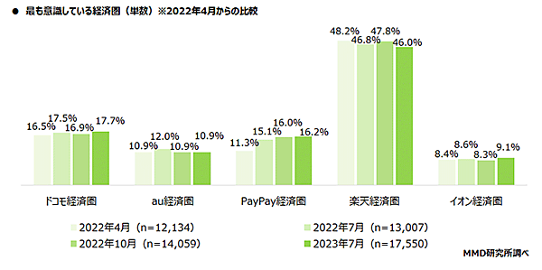 MMD研究所 経済圏に関する調査 最も意識している経済圏（2022年4月との比較）