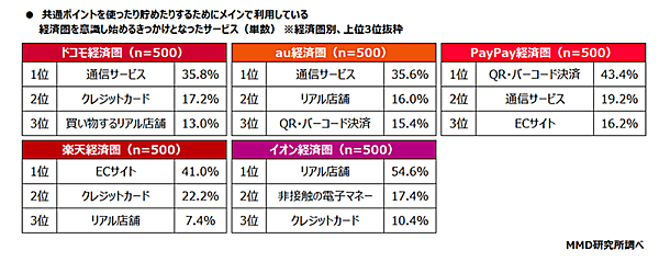 MMD研究所 経済圏に関する調査 最も意識している経済圏を意識し始めるきっかけになったサービス