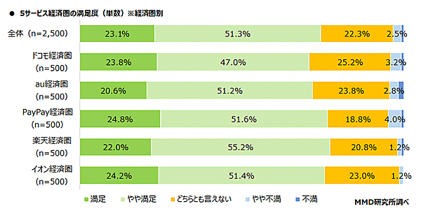 MMD研究所 経済圏に関する調査 メイン利用している経済圏の満足度