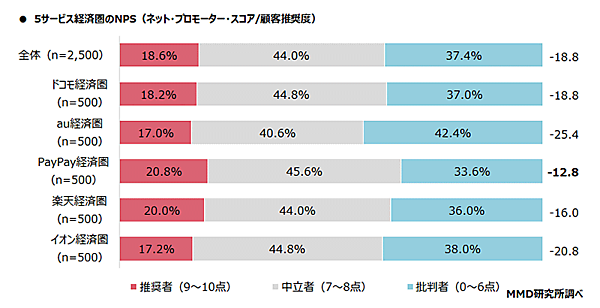 MMD研究所 経済圏に関する調査 5つの経済圏のNPS（ネット・プロモーター・スコア） 顧客推奨度