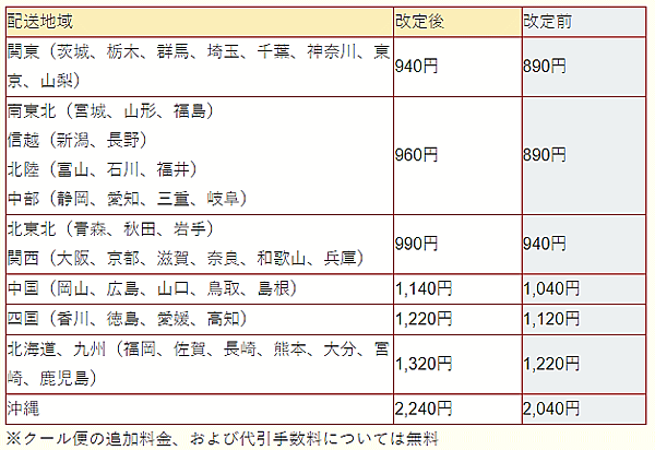 シューマイや弁当などを製造・販売する崎陽軒は、9月1日午前9時の受注分から、通販・ECの配送料金を値上げすると同時に、送料の自社負担分（送料無料ライン）の適用条件を見直す
