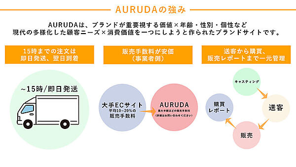 発送の早さ、販売手数料の安さなどが強み
