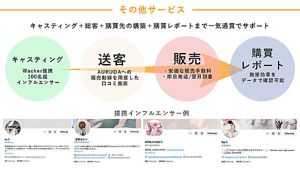 インフルエンサーのキャスティングから購買レポートまで担う