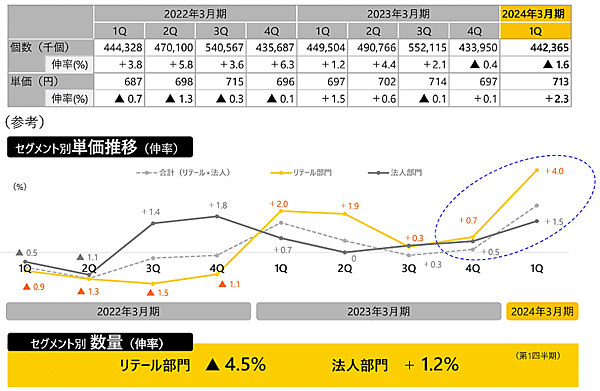 ヤマトホールディングス（HD）は2023年4-6月期（第1四半期）連結決算の説明会で、法人向け送料の進捗状況を公表、個別契約を締結している法人顧客に対しては「これまでの取引状況や契約内容等を踏まえて順次交渉を進めている」と説明した