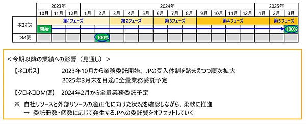 ヤマトホールディングスは日本郵政グループとの協業