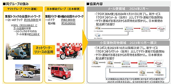 ヤマトホールディングスは日本郵政グループとの協業