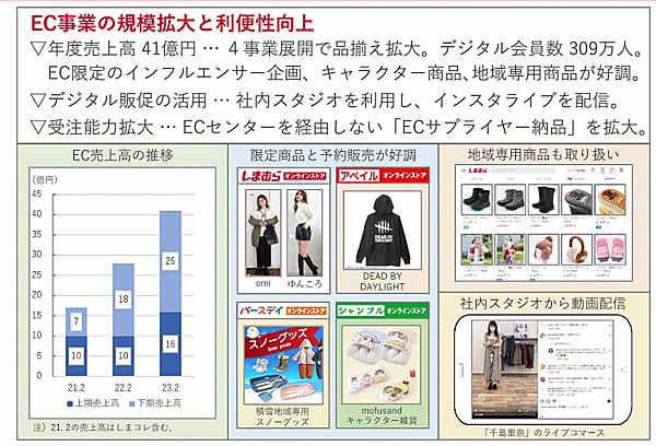 しまむらのネット通販では、ECサイトで注文した商品を店頭で受け取る比率が約9割、店頭受取する顧客が他の商品を合わせて購入する比率は44％、その消費者の客単価は通常販売と比較して約1.5倍で推移している