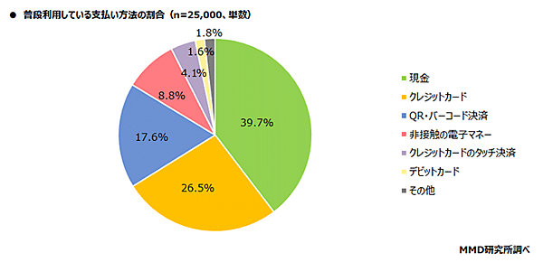 MMD研究所 決済・金融サービスの利用動向調査 普段利用している支払い方法の割合