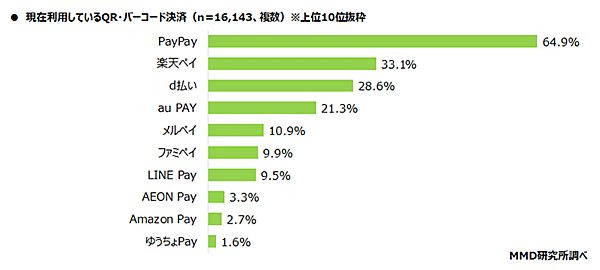 MMD研究所 決済・金融サービスの利用動向調査 現在利用しているQR・バーコード決済