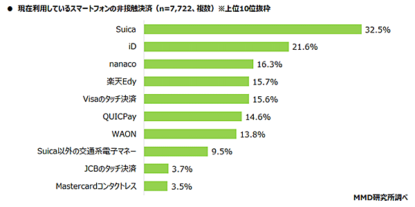 MMD研究所 決済・金融サービスの利用動向調査 現在利用しているスマートフォンの非接触決済