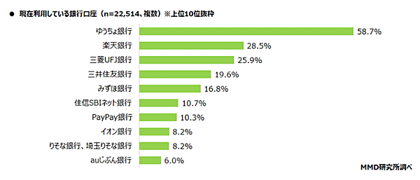 MMD研究所 決済・金融サービスの利用動向調査 現在利用しているカード型の非接触決済