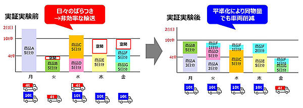 アスクル 花王 コクヨ 物流 発注量の平準化に関する実証実験 AI活用 実証実験前後の輸送について