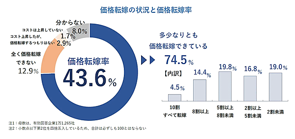 帝国データバンク（TDB）が実施した価格転嫁に関する企業調査　価格転嫁の状況と価格転嫁率