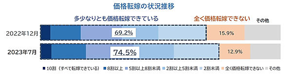 帝国データバンク（TDB）が実施した価格転嫁に関する企業調査　価格転嫁率は43.6％　2022年12月から3.7ポイントの改善にとどまる