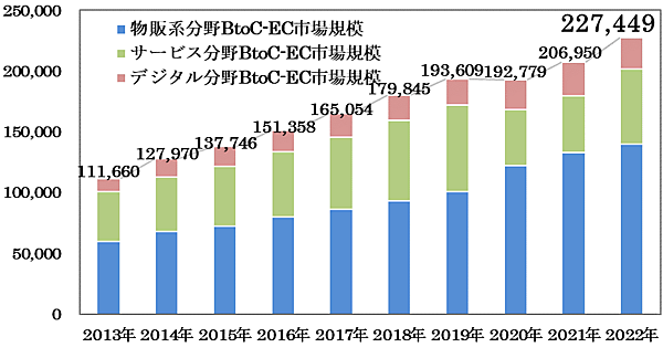 ニュースまとめ 令和4年度デジタル取引環境整備事業 電子商取引に関する市場調査 BtoC-EC市場規模